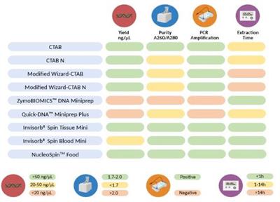 Enhancing the authenticity of animal by-products: harmonization of DNA extraction methods from novel ingredients